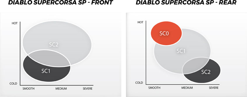 Diablo Supercorsa SP